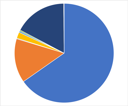 Image of a pie chart depicting retailer market share for Rachel Amphlett's books at the end of 2018