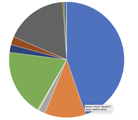 Image of a pie chart depicting retailer market share for Rachel Amphlett's books at the end of 2020